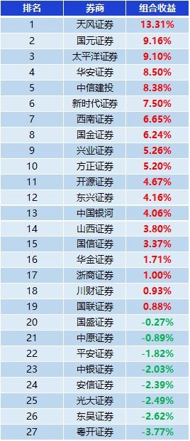 券商4月金股组合 战绩 天风证券13.31 夺冠 粤开最差