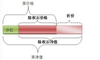 一文读懂上市公司的分红和除息 除权 何种股可以买