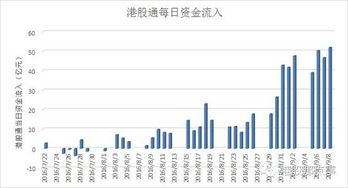 招商证券50万开通沪港通，资金多久能撤出来