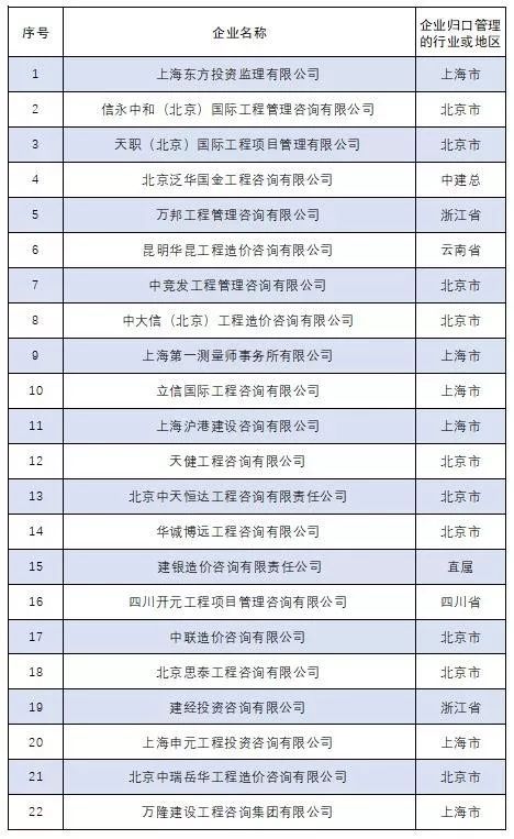 关于公布2017年度全国工程造价咨询营业收入百名排序名单的通知 