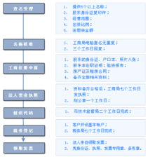 上海公司注册登记流程