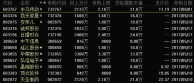 最新的新股申购清仓后还能新股申购吗