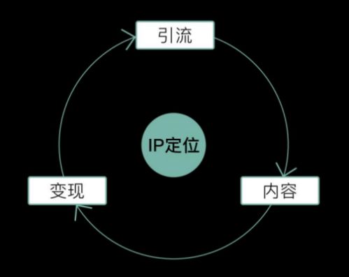 知乎好物,从月过万到月过 10w