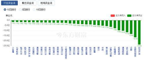 A股三大指数上涨，汽车等板块涨势领跑。