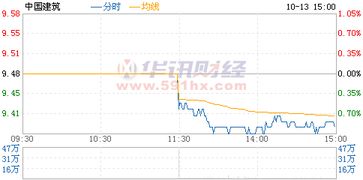 中国建筑股票行情未来怎样