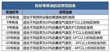 汽油标号高低好理解 柴油标号你懂么