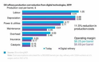 数字化技术就在炼油厂得到了应用 减少生产的成本