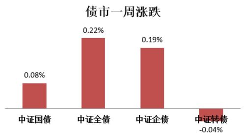 中国债市发布两只农发行债券指数，样本券总市值超过8万亿元。