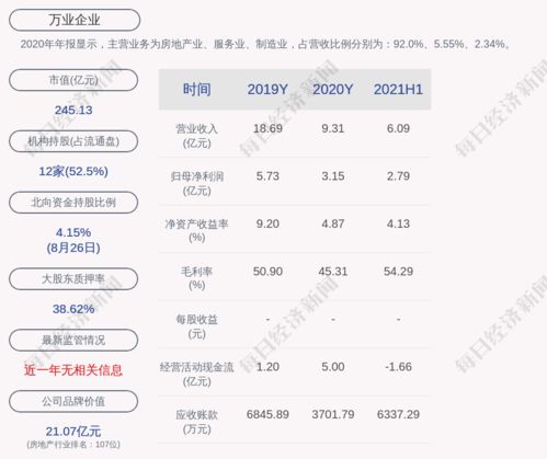 万业企业净利润同比增长为什么总是负数