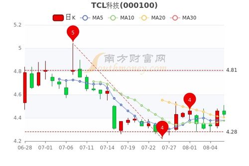 TCL今天多少钱一股?