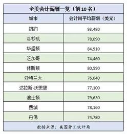 我在一家上市公司做了两年会计，请各位帮忙看看我这职位拿多少工资合适！目前工资到手3500，工作量如