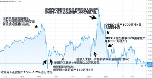 OPEC+减产致国际原油期货结算价大幅上涨 这些A股上市公司受益