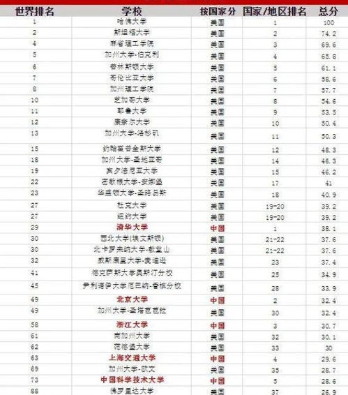 美国TOP50本科相当于国内什么水平 数据说话 事实是这样吗