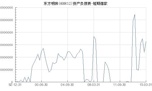 600832东方明珠 近期该如何操作