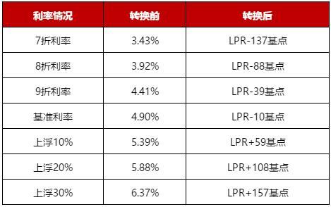 多家银行发文 房贷新政执行 存量房贷 换锚 怎么操作最省