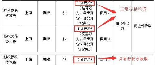 期权手续费怎么收