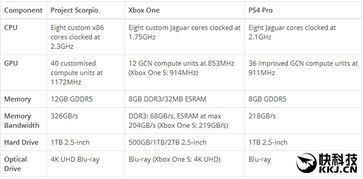 微软Xbox天蝎座硬件配置参数公布 12GB显存 