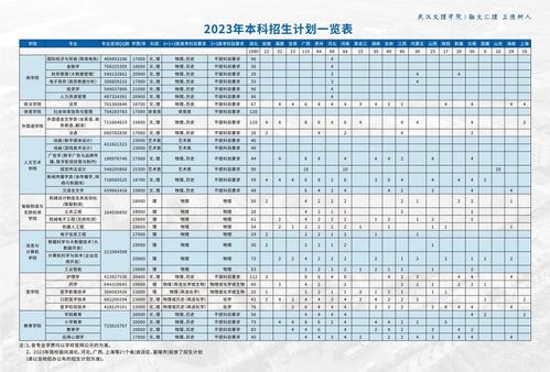 2023年湖北高考分数线(武汉文理学院分数线)