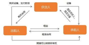 融资租赁问题：贷款500万，年利率6.5%，保险1年0.001，期限3年，分36期还款，每月还款本金跟利息固定