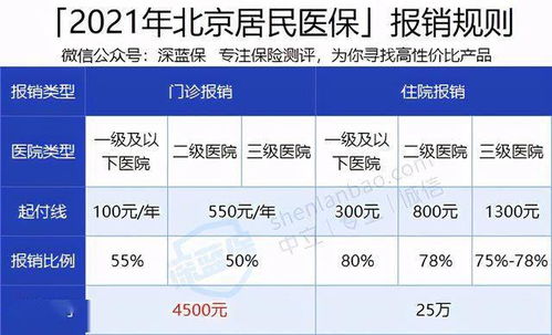 揭秘 2021北京居民医保最新变化,福利到底有多好