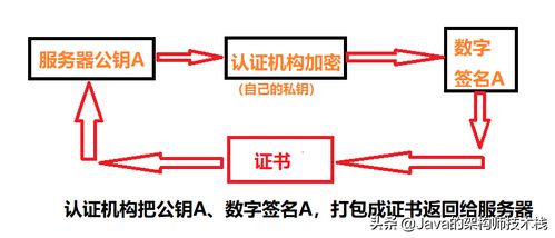 数字签名的原理是什么 这篇文章给你答案 java代码实现