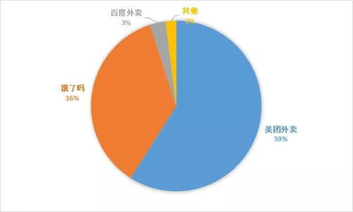 外卖行业市场占有率排行榜,成都地区外卖市场份额