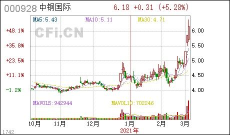 中钢国际非公开发行股票被通过股价是涨还是跌