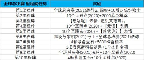 英雄联盟全球总决赛2021通行证任务攻略大全 LOL全球总决赛通行证任务图文攻略