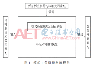 一种自适应选择样本的用电负荷预测方法