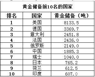 我国3月的外汇储备3.1万亿美元,世界第一 那黄金储备呢