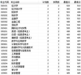 2023年高考文科最低录取分数线(吉林财经大学2022录取分数线)