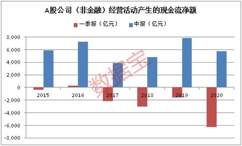 有些上市公司财报每股收益为正数，而现金流却是负数，这是什么情况？