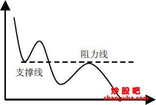 支撑线与阻力线形成的原因?