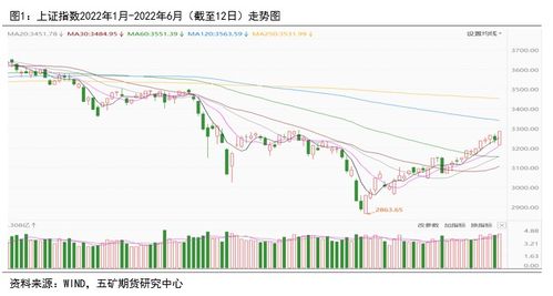 股指2022年1月4号大盘多少