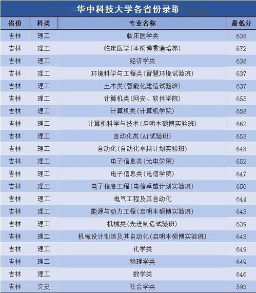 华中科技大学电信加权多少分保研