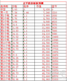 新股中签1000股5元市值股票，假如到第15板，能收益多少？