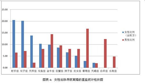 星座离婚状况不完全统计 根据话题 已离婚的你... 