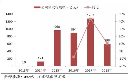 行业报告 房地产企业各渠道融资现状分析 