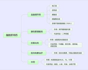 脂肪肝用药指南