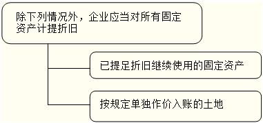 在建工程完工达到可以使用状态什么时候入固定资产