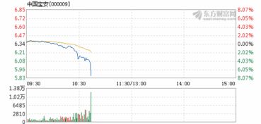 中国宝安还会下跌吗？？？