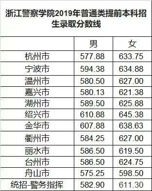 2023年报考警校条件(2023年警校录取分数线是多少)