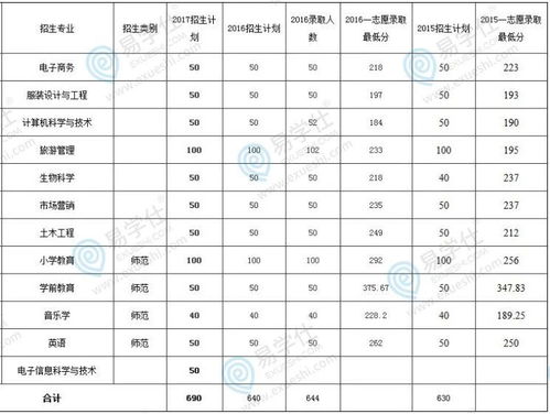 山西本科录取分数线，泰山学院录取分数线是多少