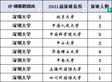 深圳大学2022届保研情况简介