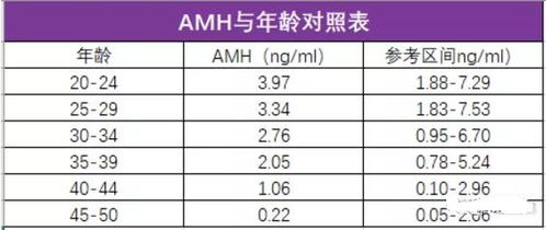 海外试管婴儿前必查项目 AMH