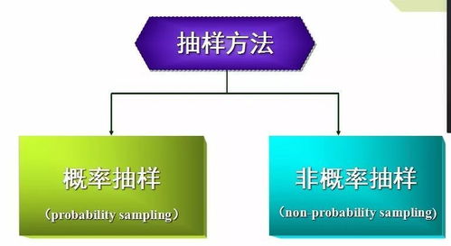 正确选取研究对象之二抽样的方法