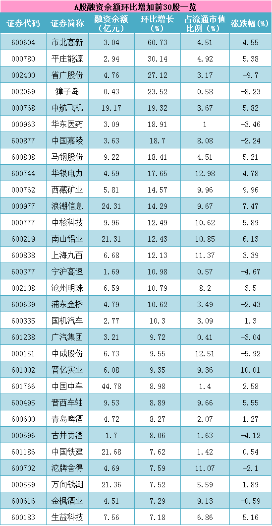 股票融资余额越来越少是什么意思