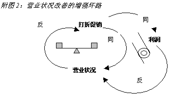 销售业绩不佳,到底该怎么办 