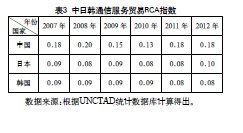 出口竞争力指数怎么计算