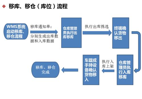 物流公司仓储流程图模板（仓储物流管理系统流程图） 第1张